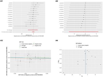 Mendelian randomization analysis does not reveal a causal association between migraine and Meniere’s disease